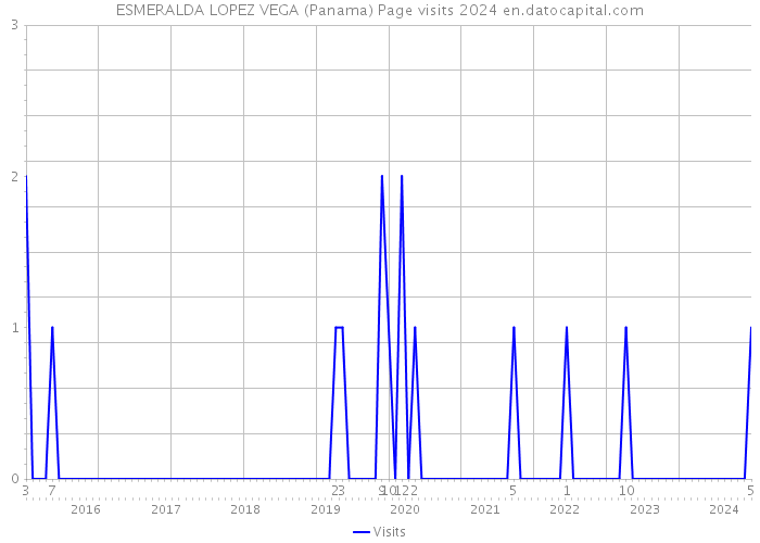 ESMERALDA LOPEZ VEGA (Panama) Page visits 2024 
