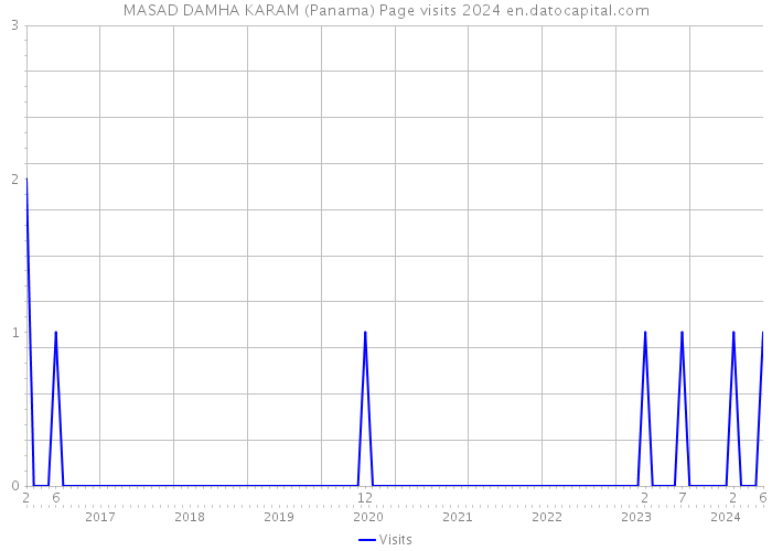 MASAD DAMHA KARAM (Panama) Page visits 2024 