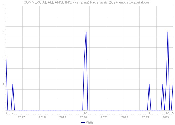 COMMERCIAL ALLIANCE INC. (Panama) Page visits 2024 