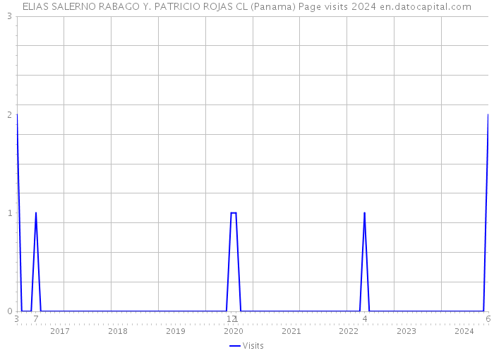 ELIAS SALERNO RABAGO Y. PATRICIO ROJAS CL (Panama) Page visits 2024 