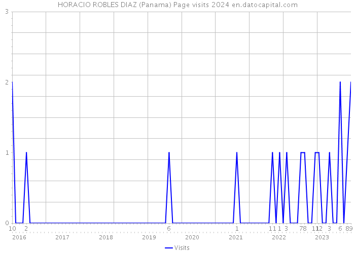 HORACIO ROBLES DIAZ (Panama) Page visits 2024 