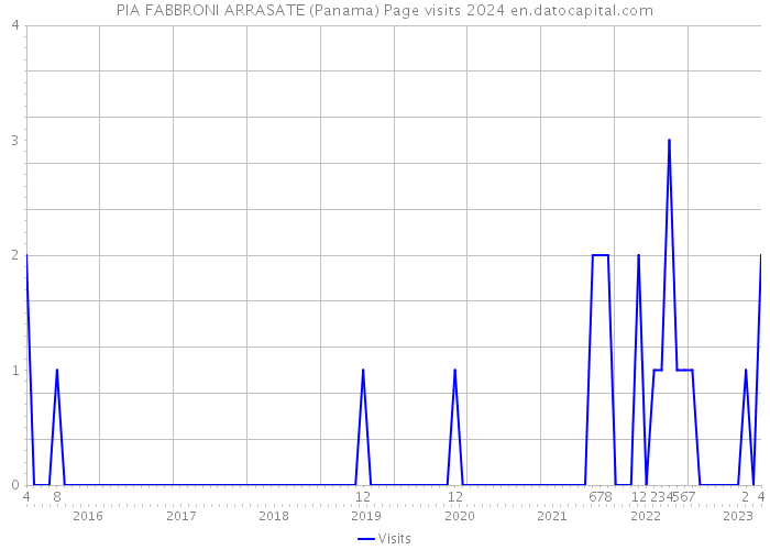 PIA FABBRONI ARRASATE (Panama) Page visits 2024 