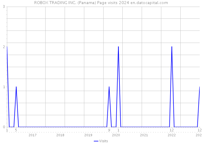 ROBOX TRADING INC. (Panama) Page visits 2024 