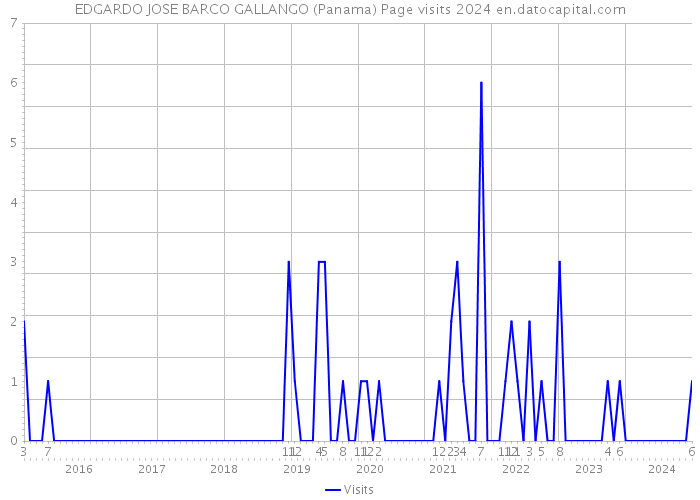 EDGARDO JOSE BARCO GALLANGO (Panama) Page visits 2024 
