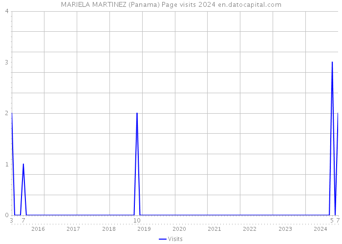 MARIELA MARTINEZ (Panama) Page visits 2024 