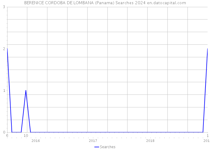 BERENICE CORDOBA DE LOMBANA (Panama) Searches 2024 