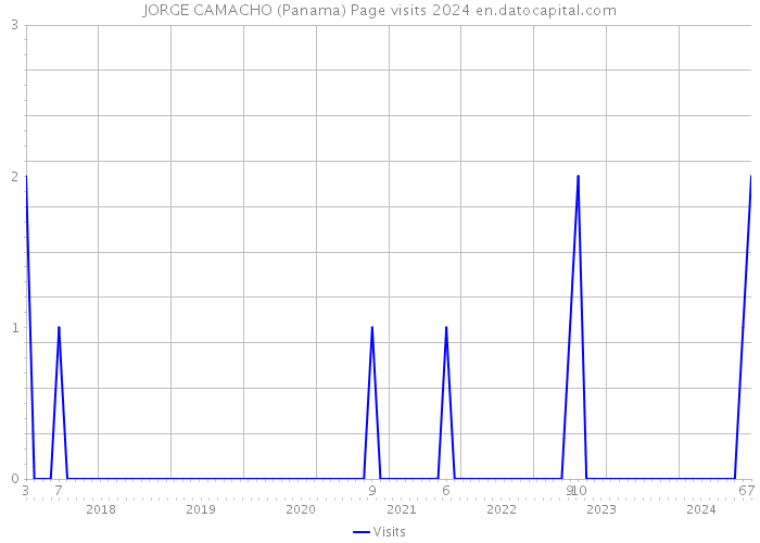 JORGE CAMACHO (Panama) Page visits 2024 