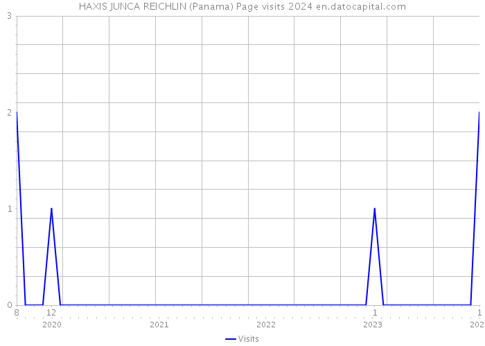 HAXIS JUNCA REICHLIN (Panama) Page visits 2024 