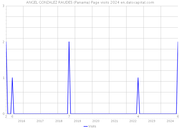 ANGEL GONZALEZ RAUDES (Panama) Page visits 2024 