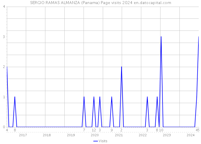 SERGIO RAMAS ALMANZA (Panama) Page visits 2024 