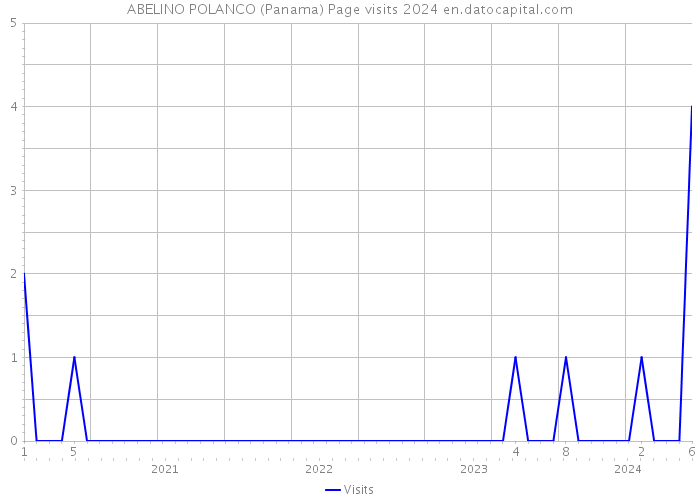 ABELINO POLANCO (Panama) Page visits 2024 