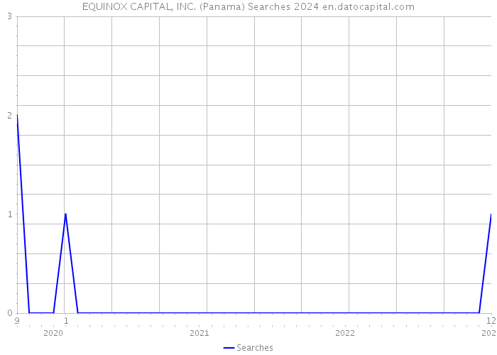 EQUINOX CAPITAL, INC. (Panama) Searches 2024 
