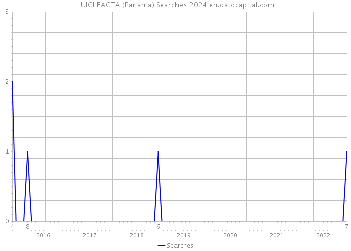 LUICI FACTA (Panama) Searches 2024 