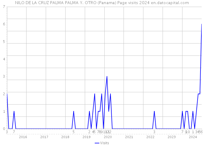 NILO DE LA CRUZ PALMA PALMA Y. OTRO (Panama) Page visits 2024 
