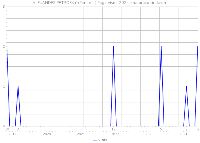 ALEXANDES PETROSKY (Panama) Page visits 2024 
