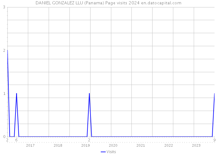 DANIEL GONZALEZ LLU (Panama) Page visits 2024 