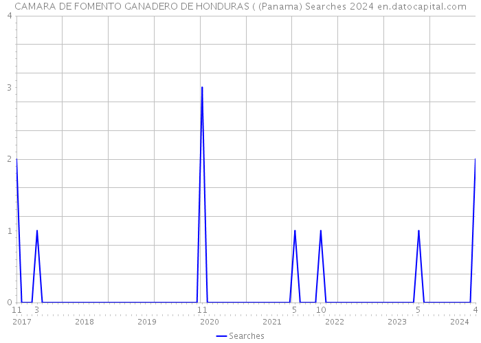 CAMARA DE FOMENTO GANADERO DE HONDURAS ( (Panama) Searches 2024 