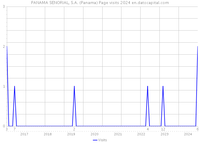 PANAMA SENORIAL, S.A. (Panama) Page visits 2024 