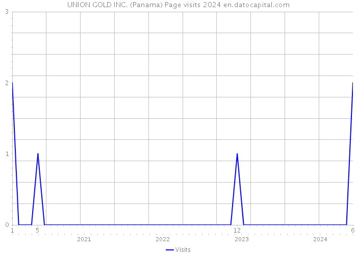 UNION GOLD INC. (Panama) Page visits 2024 