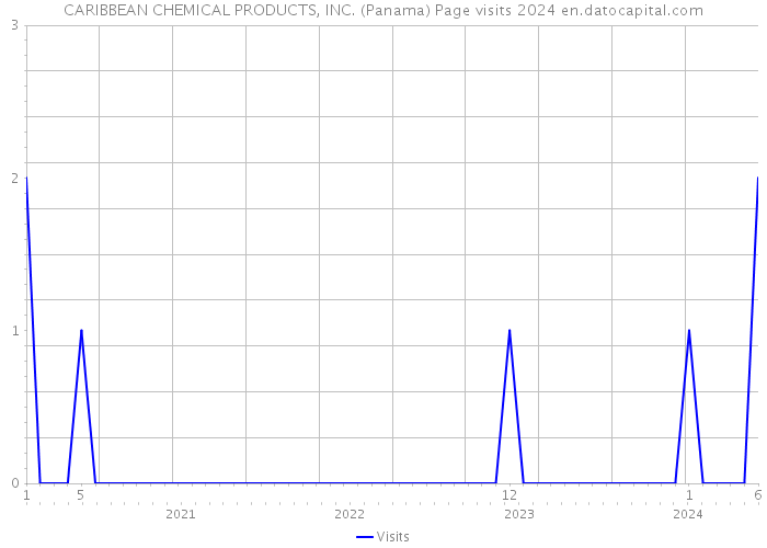 CARIBBEAN CHEMICAL PRODUCTS, INC. (Panama) Page visits 2024 