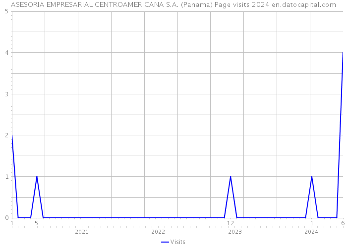 ASESORIA EMPRESARIAL CENTROAMERICANA S.A. (Panama) Page visits 2024 