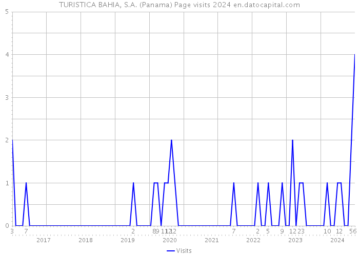 TURISTICA BAHIA, S.A. (Panama) Page visits 2024 