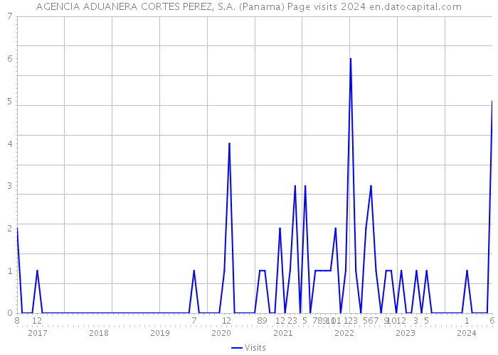 AGENCIA ADUANERA CORTES PEREZ, S.A. (Panama) Page visits 2024 