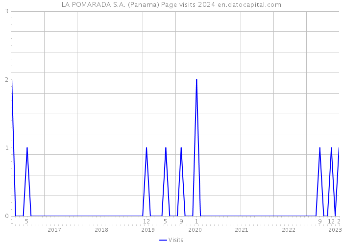 LA POMARADA S.A. (Panama) Page visits 2024 