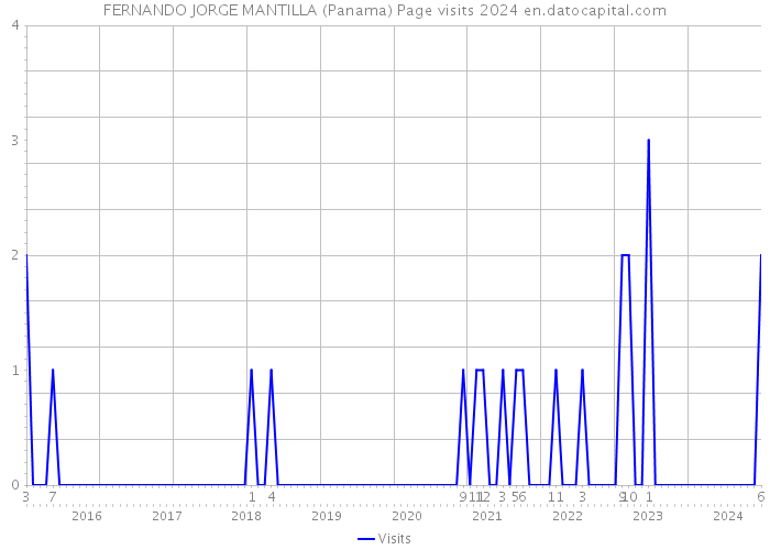 FERNANDO JORGE MANTILLA (Panama) Page visits 2024 