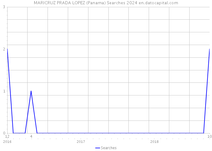MARICRUZ PRADA LOPEZ (Panama) Searches 2024 