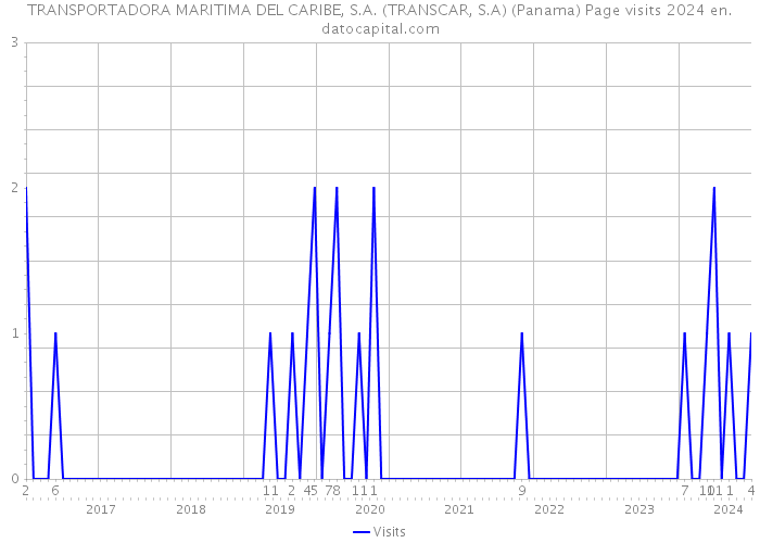 TRANSPORTADORA MARITIMA DEL CARIBE, S.A. (TRANSCAR, S.A) (Panama) Page visits 2024 