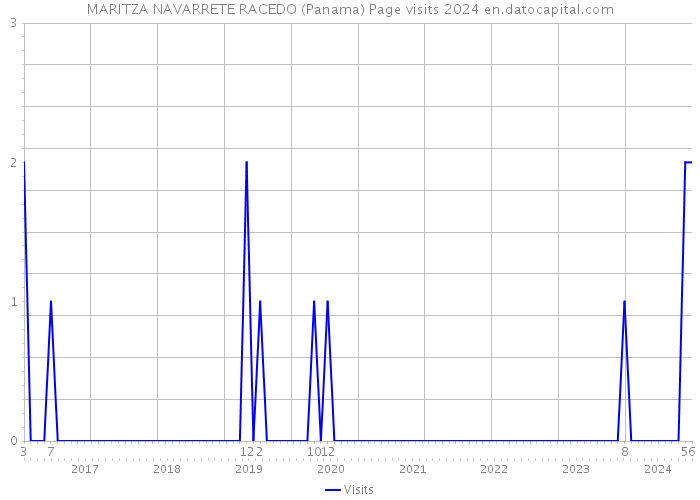 MARITZA NAVARRETE RACEDO (Panama) Page visits 2024 