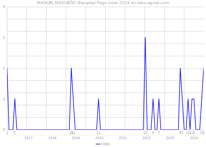MANUEL MADUEÑO (Panama) Page visits 2024 