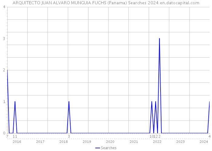 ARQUITECTO JUAN ALVARO MUNGUIA FUCHS (Panama) Searches 2024 