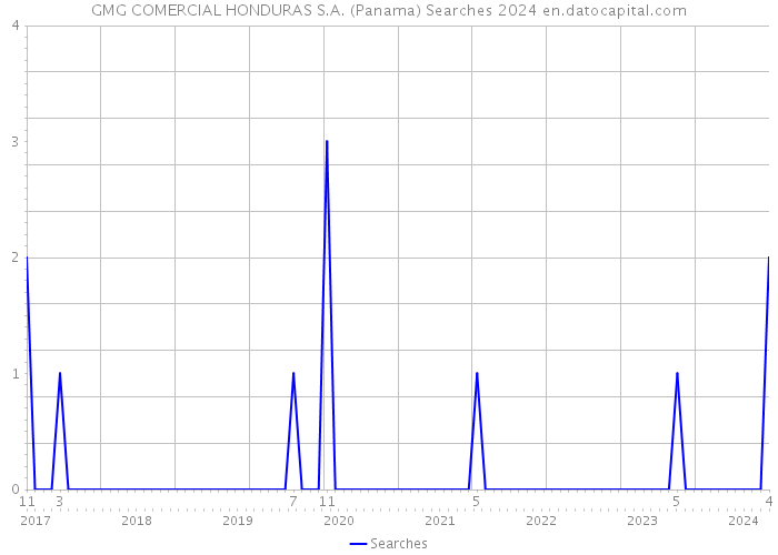 GMG COMERCIAL HONDURAS S.A. (Panama) Searches 2024 