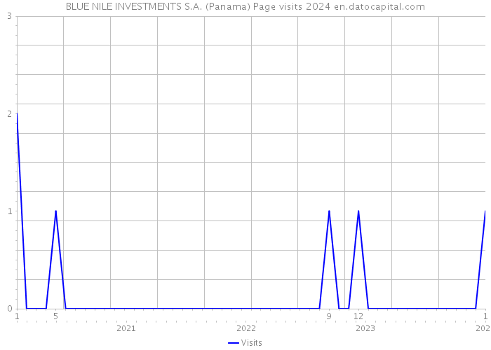 BLUE NILE INVESTMENTS S.A. (Panama) Page visits 2024 