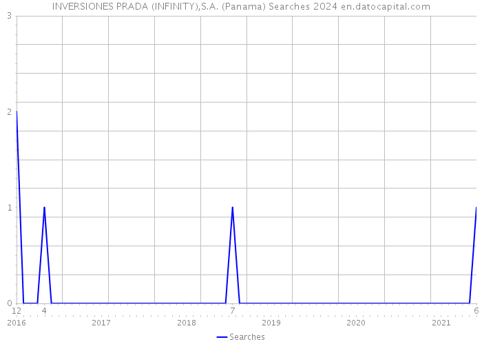 INVERSIONES PRADA (INFINITY),S.A. (Panama) Searches 2024 