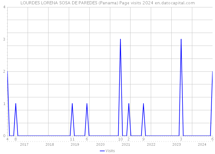 LOURDES LORENA SOSA DE PAREDES (Panama) Page visits 2024 