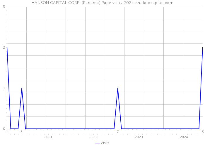 HANSON CAPITAL CORP. (Panama) Page visits 2024 