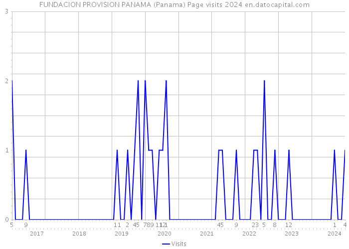 FUNDACION PROVISION PANAMA (Panama) Page visits 2024 