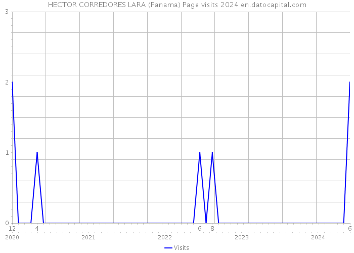 HECTOR CORREDORES LARA (Panama) Page visits 2024 