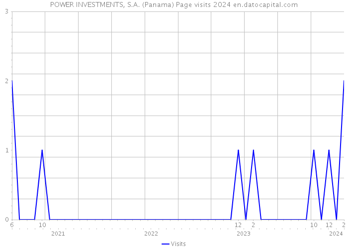 POWER INVESTMENTS, S.A. (Panama) Page visits 2024 