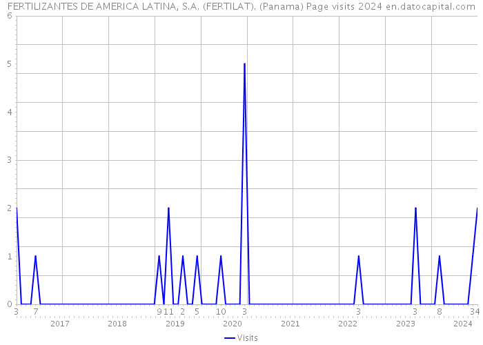 FERTILIZANTES DE AMERICA LATINA, S.A. (FERTILAT). (Panama) Page visits 2024 