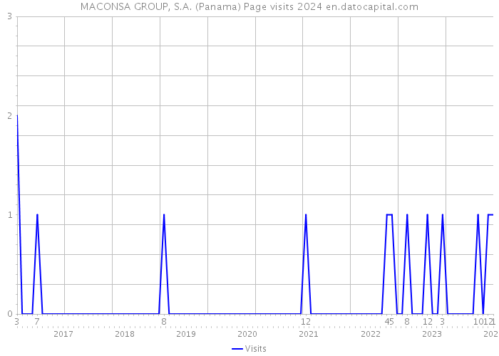 MACONSA GROUP, S.A. (Panama) Page visits 2024 