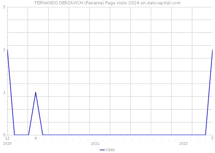 FERNANDO DERZAVICH (Panama) Page visits 2024 