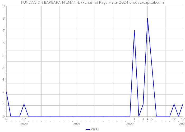 FUNDACION BARBARA NIEMANN. (Panama) Page visits 2024 
