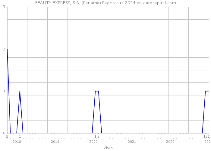 BEAUTY EXPRESS, S.A. (Panama) Page visits 2024 
