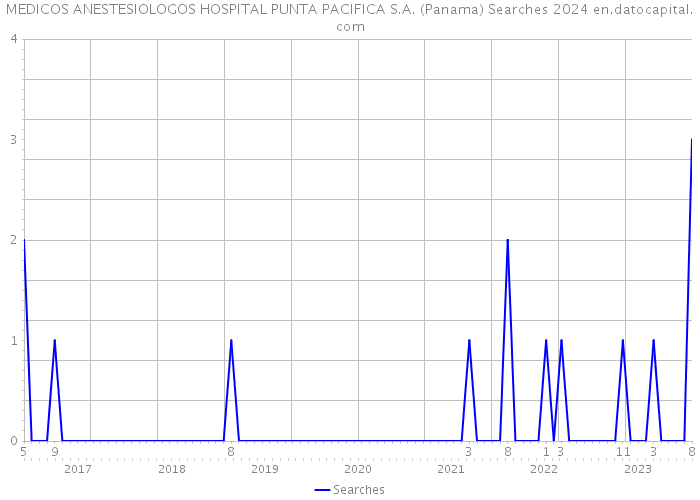 MEDICOS ANESTESIOLOGOS HOSPITAL PUNTA PACIFICA S.A. (Panama) Searches 2024 