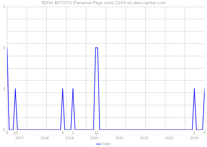 EDISA BATISTA (Panama) Page visits 2024 