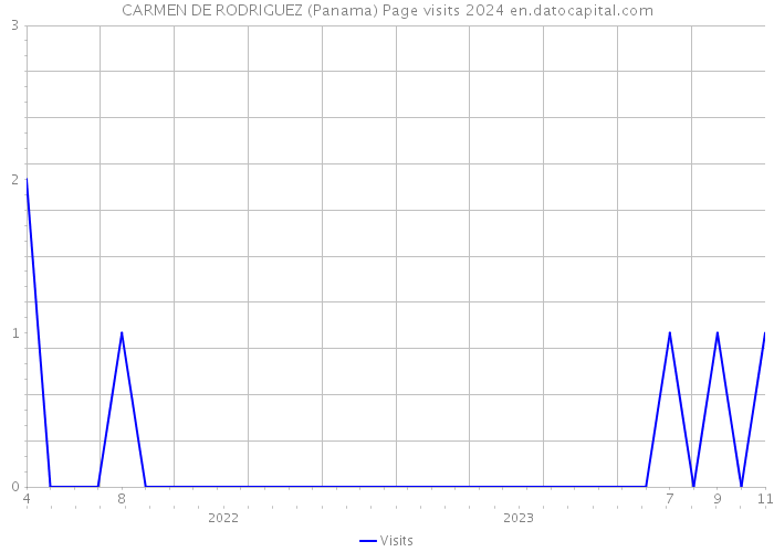 CARMEN DE RODRIGUEZ (Panama) Page visits 2024 